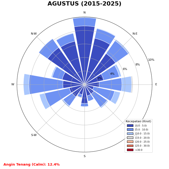 Windrose Bulan Agustus